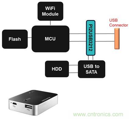 USB 3.0大刀闊斧，說(shuō)說(shuō)USB 3.0接口應(yīng)用設(shè)計(jì)的癥結(jié)