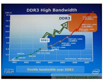 內存帶寬的優(yōu)點