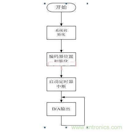 微控制器工作流程圖