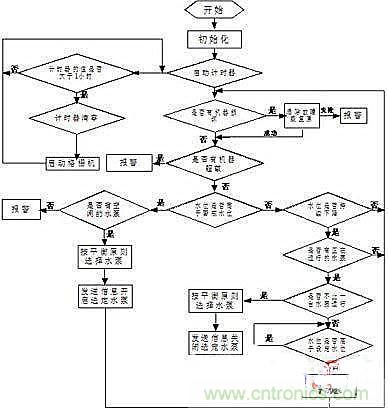 技術(shù)解析：以PLC為核心的集中控制系統(tǒng)的設(shè)計