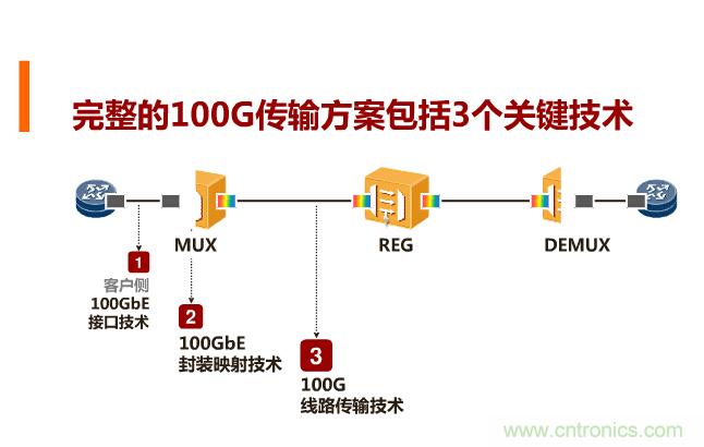 一張圖讓你遍知100G傳輸技術！