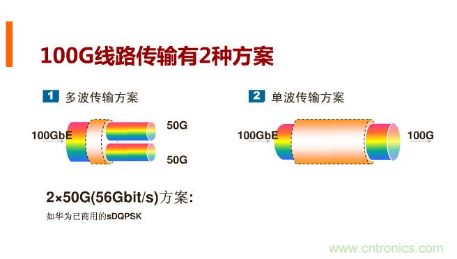 一張圖讓你遍知100G傳輸技術！