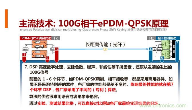 一張圖讓你遍知100G傳輸技術！