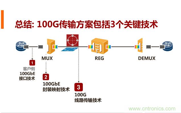 一張圖讓你遍知100G傳輸技術！