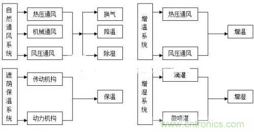 傳感器風(fēng)尚：西瓜溫室生產(chǎn)溫濕度控制系統(tǒng)的設(shè)計(jì)