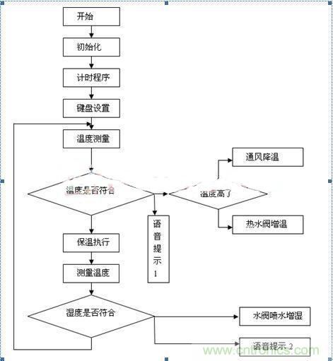 傳感器風(fēng)尚：西瓜溫室生產(chǎn)溫濕度控制系統(tǒng)的設(shè)計(jì)