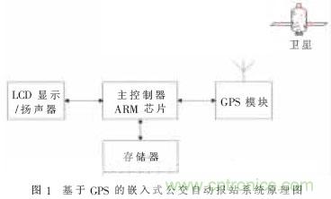 GPS公交自動報站系統(tǒng)的設計與研究