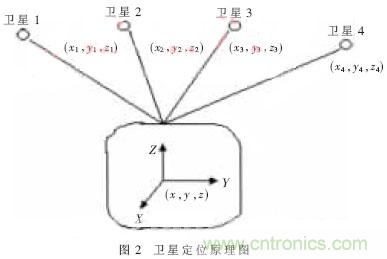 GPS公交自動報站系統(tǒng)的設計與研究