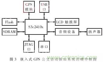 GPS公交自動報站系統(tǒng)的設計與研究