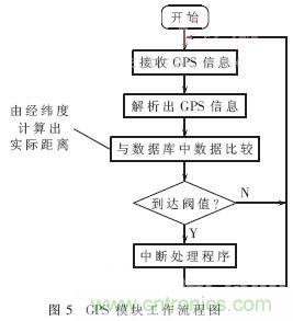 GPS公交自動報站系統(tǒng)的設計與研究