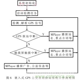 GPS公交自動報站系統(tǒng)的設計與研究