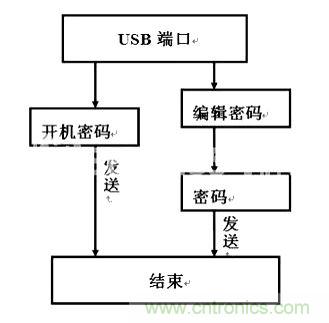 密碼編輯流程框圖