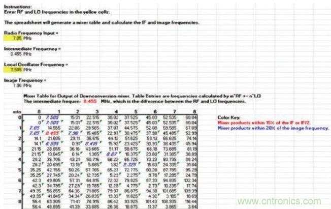 樣本混頻器表，顯示在混頻過程中產(chǎn)生的多種nf1 ± mf2產(chǎn)物，其中f1和f2分別是混頻器的RF輸入和本振輸入頻率。