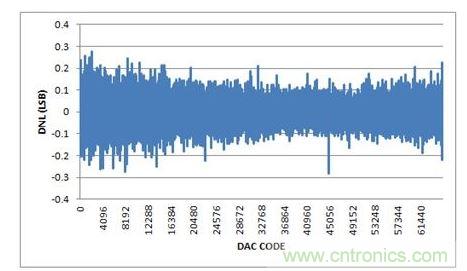 DNL，-10V至+10V輸出范圍，20%過量程