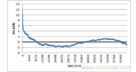 INL，-10V至+10V輸出范圍，20%過量程