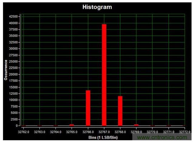 通道1 (AIN1)的直流直方圖，使用板載電源；0V直流輸入信號；400ksps采樣率；65,536個采樣；編碼分散性為6 LSB，98.6%的編碼在三個中心LSB之內(nèi)；標準偏差為0.664；室溫。數(shù)據(jù)來自于MAXREFDES71參考設(shè)計。