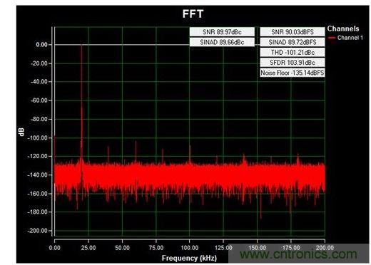 通道1 (AIN1)的交流FFT，使用板載電源；差分-12V至+12V、20kHz正弦波輸入信號；400ksps采樣率；Blackman-Harris窗；室溫。數(shù)據(jù)來自于MAXREFDES71參考設(shè)計。