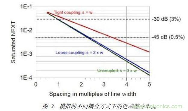 模擬了三種不同差分耦合方式的情況下，差分對(duì)之間近端串?dāng)_的情況