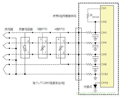 LTC2983包括故障檢測電路。該器件可確定，檢測電阻器或熱敏電阻器是否損壞/短路。如果所測溫度高于或低于熱敏電阻器規(guī)定的最大值或最小值，LTC2983就發(fā)出警報。熱敏電阻器可用作熱電偶的冷接點傳感器。在這種情況下，3個ADC同時測量熱電偶、檢測電阻器和熱敏電阻器。熱敏電阻器故障信息被傳遞到熱電偶測量結果中，熱敏電阻器溫度自動用于補償冷接點溫度。 通用測量系統(tǒng) LTC2983可配置為通用溫度測量電路(參見圖3)?？山o單個LTC2983加上多達4組通用輸入。每一組輸入都可以直接用來數(shù)字化3線RTD、4線RTD、熱敏電阻器或熱電偶，而無需更改任何內置硬件。每個傳感器都可以使用同樣的4個ADC輸入及保護/濾波電路，并可用軟件配置。所有4組傳感器都可以共用一個檢測電阻器，同時用一個二極管測量冷接點補償。LTC2983的輸入結構允許任何傳感器連接到任何通道上。在LTC2983的任一和所有21個模擬輸入上，可以加上RTD、檢測電阻器、熱敏電阻器、熱電偶、二極管和冷接點補償?shù)娜我饨M合。 圖3：通用溫度測量系統(tǒng) 結論 LTC2983是開創(chuàng)性的高性能溫度測量系統(tǒng)。該器件能夠以實驗室級精確度直接數(shù)字化熱電偶、RTD、熱敏電阻器和二極管。LTC2983整合了3個24位增量累加ADC和一個專有前端，以解決與溫度測量有關的很多典型問題。高輸入阻抗以及在零點輸入范圍允許直接數(shù)字化所有溫度傳感器，并易于進行輸入預測。20 個靈活的模擬輸入使得能夠通過一個簡單的SPI接口重新設定該器件，因此可用同一種硬件設計測量任何傳感器。LTC2983自動執(zhí)行冷接點補償，可用任何傳感器測量冷接點，而且提供故障報告。該器件可以直接測量2、3或4線RTD，并可非常容易地共用檢測電阻器以節(jié)省成本，同時非常容易地輪換電流源，以消除寄生熱效應。LTC2983可自動設定電流源范圍，以提高準確度、降低與熱敏電阻器測量有關的噪聲。LTC2983允許使用用戶可編程的定制傳感器?；诒淼亩ㄖ芌TD、熱電偶和熱敏電阻器可以設定到該器件中。LTC2983在一個完整的單芯片溫度測量系統(tǒng)中，整合了高準確度、易用的傳感器接口，并提供很高的靈活性。