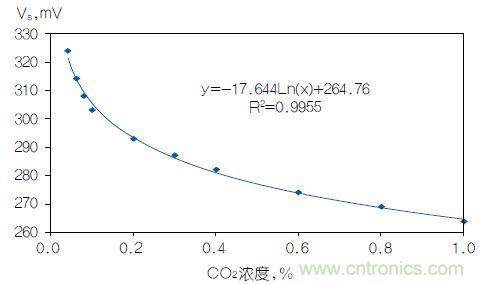 反對(duì)數(shù)轉(zhuǎn)換器如何線性化二氧化碳傳感器？