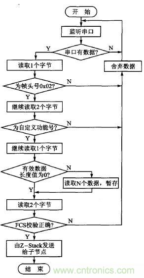 ZigBee與WiFi首次合作，雙模網(wǎng)關(guān)的設(shè)計(jì)與實(shí)現(xiàn)