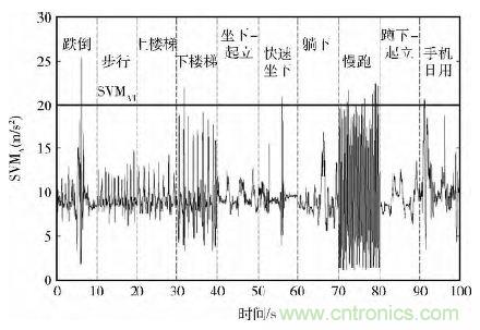 智能手機又有新發(fā)現(xiàn)！人體跌倒檢測系統(tǒng)的設計