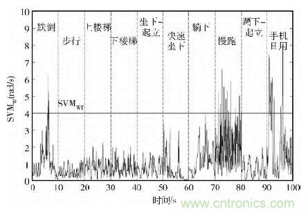 智能手機又有新發(fā)現(xiàn)！人體跌倒檢測系統(tǒng)的設計