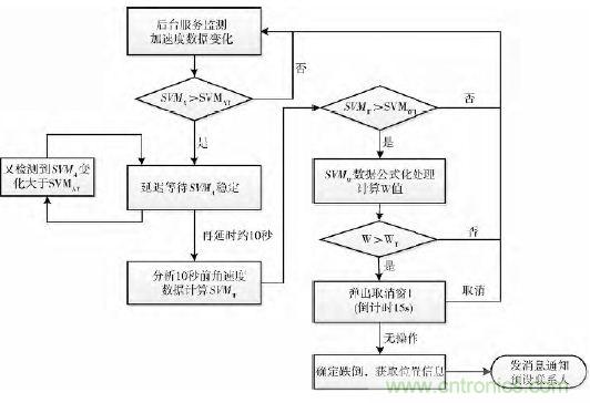 智能手機又有新發(fā)現(xiàn)！人體跌倒檢測系統(tǒng)的設計