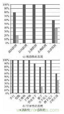 智能手機又有新發(fā)現(xiàn)！人體跌倒檢測系統(tǒng)的設計