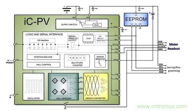 工業(yè)水/氣表計量應用中的ULP編碼器。