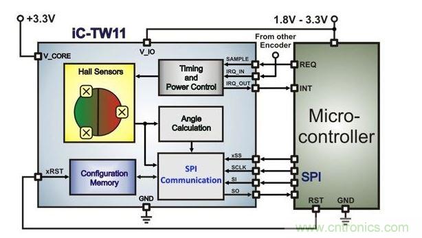 帶有微控制器的超低功耗霍爾編碼器架構。