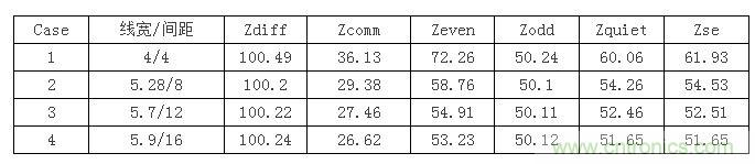 【導讀】在設計初期，確定差分信號線寬間距時，我們會面對這么個選擇：相同的阻抗管控，對應著不同的線寬間距，4mil/4mil，5mil/8mil...其中間距大的我們叫松耦合，間距小的就叫緊耦合。遇到這種情況我們該如何選擇呢？如果我是設計工程師我就選緊耦合，因為占用的空間小啊，布線容易啊。本文就要分析一下松緊耦合的優(yōu)缺點了，因為凡事有利就有弊呀。  首先從反射的角度來分析，反射最主要的切入點就是阻抗。耦合的松緊會影響傳輸線的各種阻抗參數(shù)，下表顯示了介質厚度為3.8mil，介電系數(shù)為4.5，銅厚1.2mil時，差分阻抗保持在100歐姆，不同線間距對傳輸線阻抗的影響。其中Zquiet為當其中一條線保持靜態(tài)，另一條線上單端信號感受到的阻抗，Zse為附近沒有其他傳輸線時的單端阻抗。 1 從表中可以看到雖然差分阻抗都相同，但共模阻抗相差較大，耦合越緊共模阻抗越大，我們知道理想的共模端接是25歐姆，所以緊耦合的共模反射肯定要比松耦合大。還有信號出pin時，是從無耦合區(qū)域進入耦合區(qū)域，先感受到單根阻抗，再耦合阻抗，在這種情況下，緊耦合兩部分阻抗差也比松耦合大，反射也會越嚴重。下面我們就仿真驗證一下，我們用case1，case2，case4的線寬間距來搭建鏈路，無耦合區(qū)域長度為30mil，耦合區(qū)域為2000mil。 2 差分回波損耗對比（紅：case1；藍色：case2；玫紅：case4）： 3 共模回波損耗對比（紅：case1；藍色：case2；玫紅：case4）： 4 仿真結果證明了緊耦合的反射確實比松耦合嚴重哦。  再從串擾來分析一下。都說緊耦合抗干擾能力強，事實是否如此呢？同樣用case1，case2，case4的線寬間距來搭建鏈路，攻擊線是單根信號，距離差分對10mil，阻抗50ohm，加了上升沿是100ps的1v階躍信號。 5 差分噪聲（紅：case1；藍色：case2；玫紅：case4）： 6 嘢，仿真結果顯示緊耦合的差分噪聲確實要小些哦，那共模噪聲呢？  共模噪聲（紅：case1；藍色：case2；玫紅：case4）： 7 結果相反哦，松耦合抗共模噪聲的能力更強些。為什么呢？耦合越緊，干擾源對兩根信號的串擾就越接近，我們知道差分信號是兩信號相減，串擾越接近的話抵消的就越多，得到的差分串擾就越小。但共模信號是兩根信號串擾電壓的平均值，是相加，所以緊耦合比之松耦合會加劇共模串擾。  另外松耦合的線寬較緊耦合寬，導體損耗相對小，在長距離的高速信號傳輸時一般都會建議采用5mil以上的線寬。  綜合空間，反射，串擾和損耗等因素，對于走線很長的高速差分互連最好使用相對松耦合。
