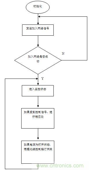 無線傳感器網(wǎng)絡(luò)打造高效節(jié)能LED路燈遠(yuǎn)程控制