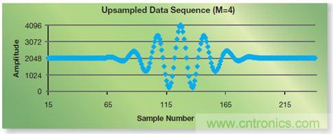如何實現(xiàn)高效并行的實時上采樣？FPGA獻計