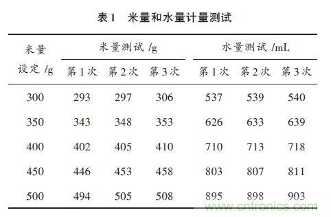 全自動電飯鍋都能遠程智能控制，還有什么不可能