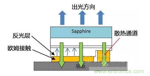 倒裝芯片出光方向、散熱通道、歐姆接觸、反光層位置示意圖