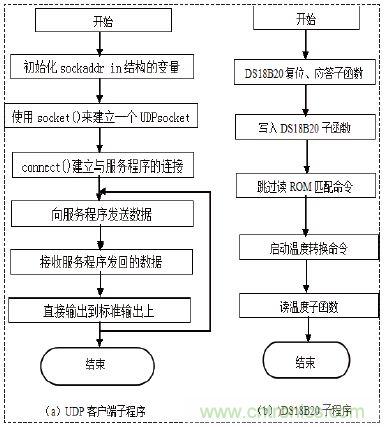 無線溫度傳感器的設(shè)計(jì)，WiFi技術(shù)出新招！