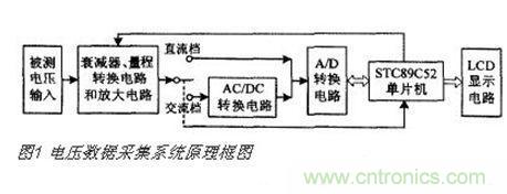 高精度、交直流電壓數(shù)據(jù)采集系統(tǒng)設計攻略