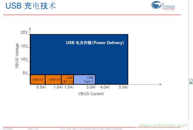 USB Typre C PD可以實(shí)現(xiàn)更大范圍的電力傳輸，提升PC、手機(jī)等充電速