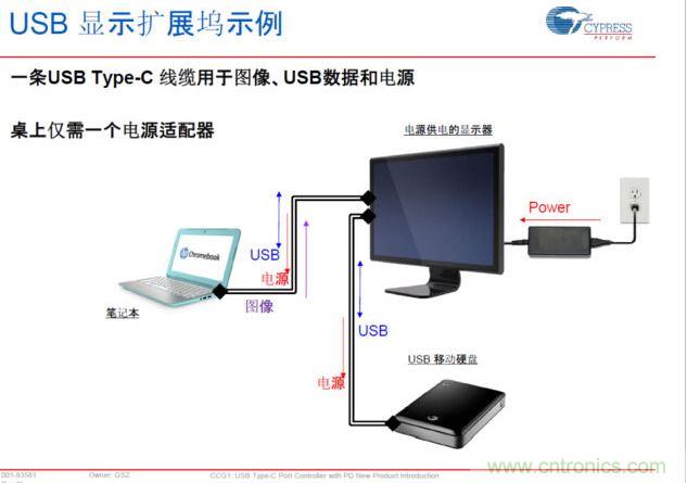 Type-C PD，將電源、圖像、USB數(shù)據(jù)連接合而為一，大大簡(jiǎn)化了桌面的配件