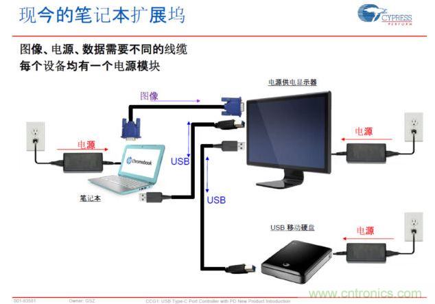 Type-C PD，將電源、圖像、USB數(shù)據(jù)連接合而為一，大大簡(jiǎn)化了桌面的配件