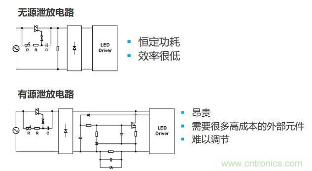 很多低功耗燈泡設(shè)計(jì)采用泄放電路讓TRIAC獲得額外電流。兩種泄放電路要么效率低，要么不經(jīng)濟(jì)