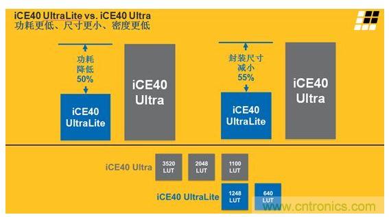 iCE40 UltraLite 和iCE40 Ultra的主要差異及特性區(qū)別見上面兩張圖。