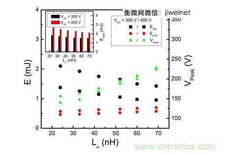 HS3 IGBT切換能量EON和EOFF及VPeak與VDC = 300和400V雜散電感的關系。上方插圖為HS3 IGBT的Etotal與雜散電感VDC = 300和400V的關系。