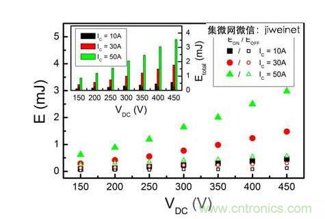 HS3 IGBT切換能量EON和EOFF與直流連結電壓在IC = 10、30和50A的關系。上方插圖為HS3 IGBT的Etotal與直流連結電壓IC = 10、30和50A的關系。