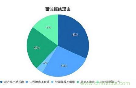 首先看看薪資這個(gè)因素