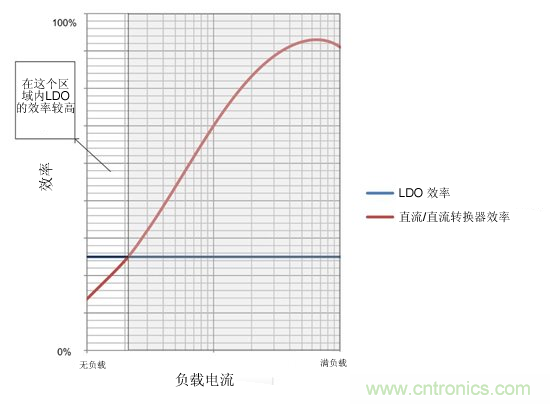 提高降壓轉(zhuǎn)換器的輕負(fù)載效率？LDO如何發(fā)力？