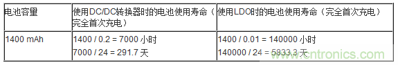 提高降壓轉(zhuǎn)換器的輕負(fù)載效率？LDO如何發(fā)力？