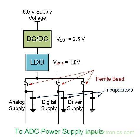 技術(shù)詳解：DC-DC轉(zhuǎn)換器與ADC電源接口的關(guān)系