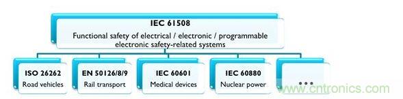 IEC 61508及相關(guān)產(chǎn)業(yè)專用標(biāo)準(zhǔn)，能協(xié)助安全相關(guān)的電氣、電子與可編程系統(tǒng)符合最新要求